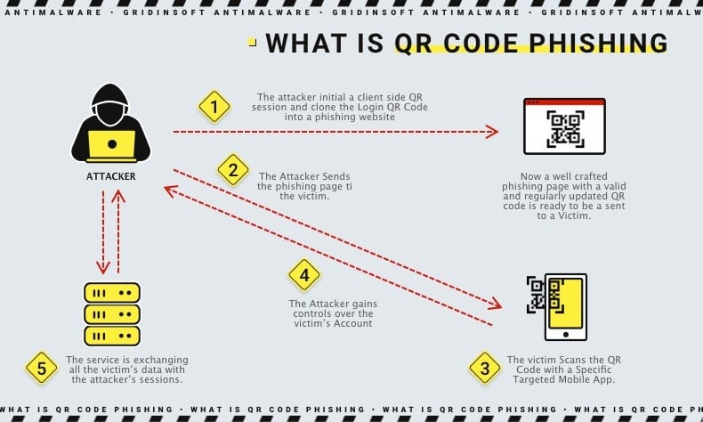 QR Code Phishing Attack - 2000% surge in 2023