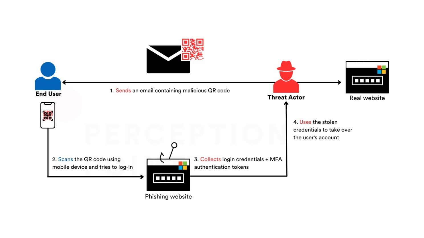 QR Code Phishing Attack - 2000% surge in 2023
